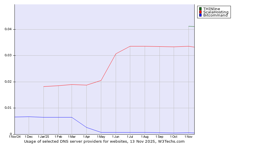 Historical trends in the usage of THINline vs. ScalaHosting vs. Bitcommand