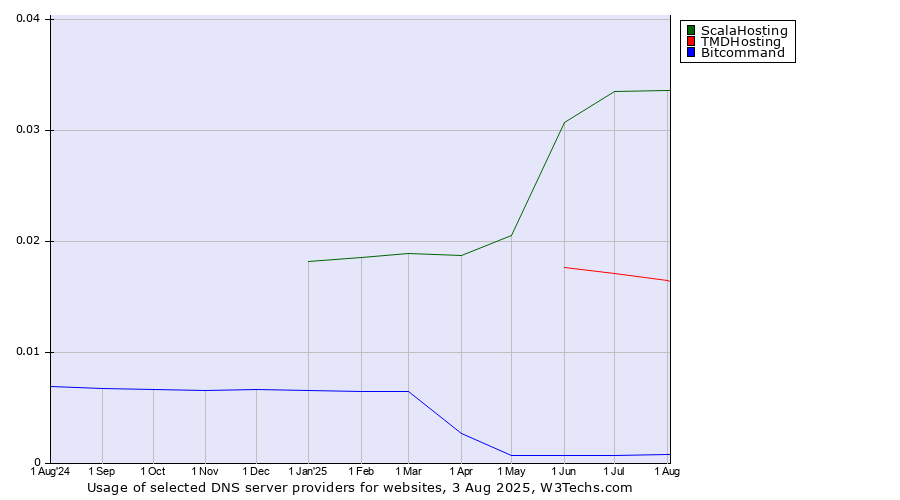 Historical trends in the usage of ScalaHosting vs. TMDHosting vs. Bitcommand