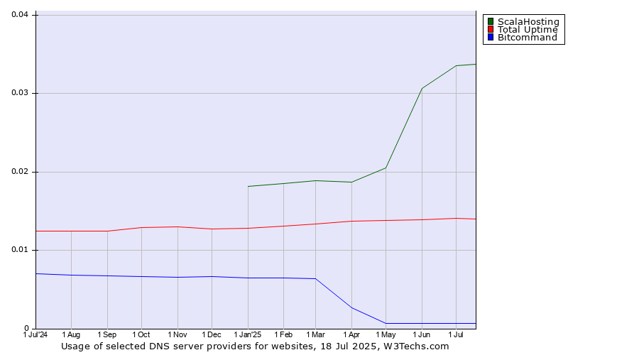 Historical trends in the usage of ScalaHosting vs. Total Uptime vs. Bitcommand