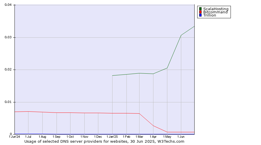 Historical trends in the usage of ScalaHosting vs. Bitcommand vs. Trillion