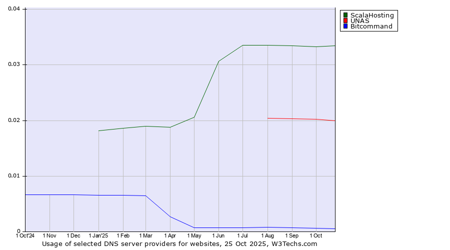 Historical trends in the usage of ScalaHosting vs. UNAS vs. Bitcommand