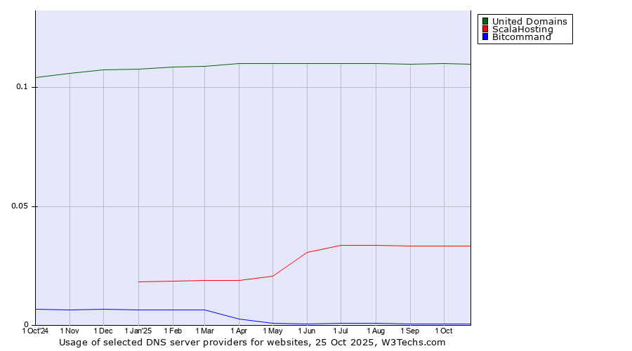 Historical trends in the usage of United Domains vs. ScalaHosting vs. Bitcommand