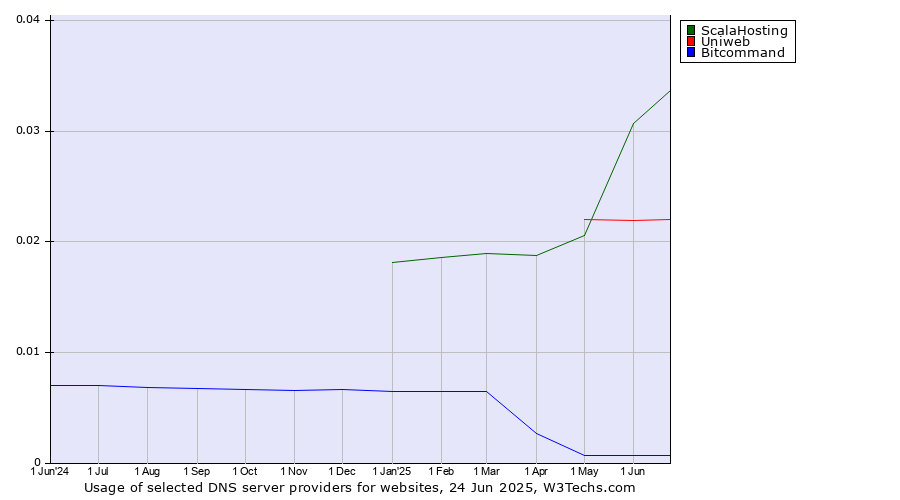 Historical trends in the usage of ScalaHosting vs. Uniweb vs. Bitcommand