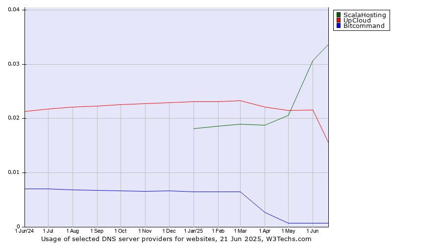 Historical trends in the usage of ScalaHosting vs. UpCloud vs. Bitcommand