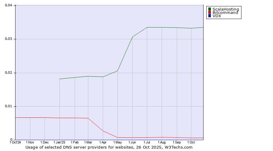 Historical trends in the usage of ScalaHosting vs. Bitcommand vs. VDX