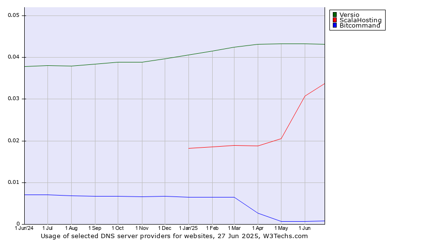 Historical trends in the usage of Versio vs. ScalaHosting vs. Bitcommand
