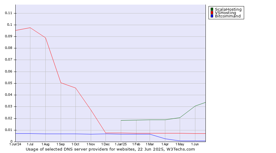 Historical trends in the usage of ScalaHosting vs. VSHosting vs. Bitcommand