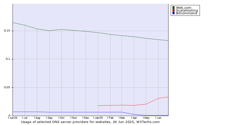 Historical trends in the usage of Web.com vs. ScalaHosting vs. Bitcommand