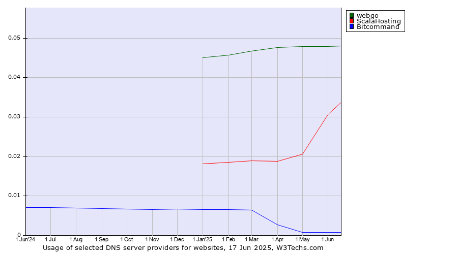 Historical trends in the usage of webgo vs. ScalaHosting vs. Bitcommand