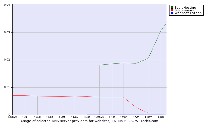 Historical trends in the usage of ScalaHosting vs. Bitcommand vs. Webhost Python