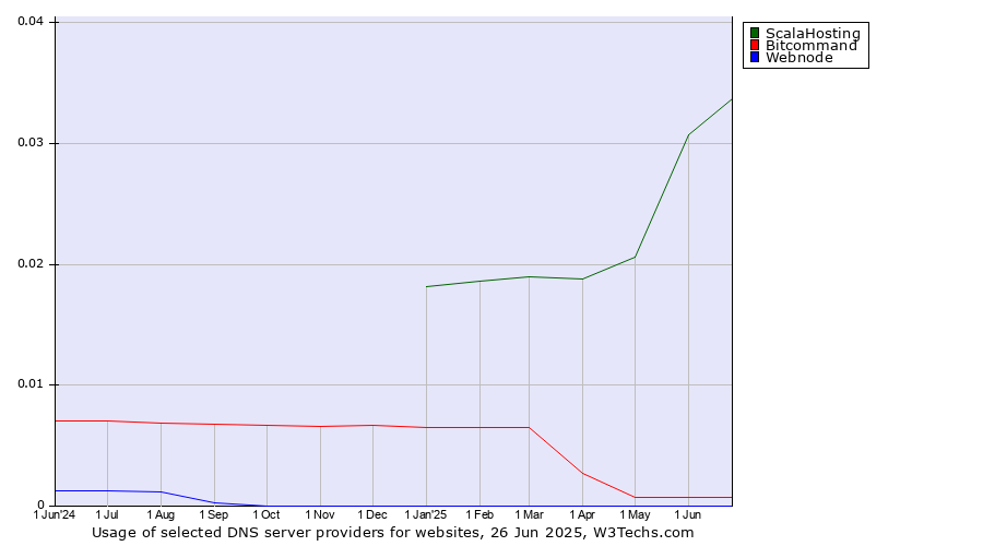 Historical trends in the usage of ScalaHosting vs. Bitcommand vs. Webnode