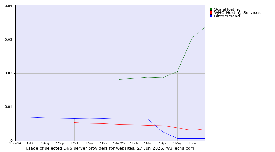 Historical trends in the usage of ScalaHosting vs. WHG Hosting Services vs. Bitcommand