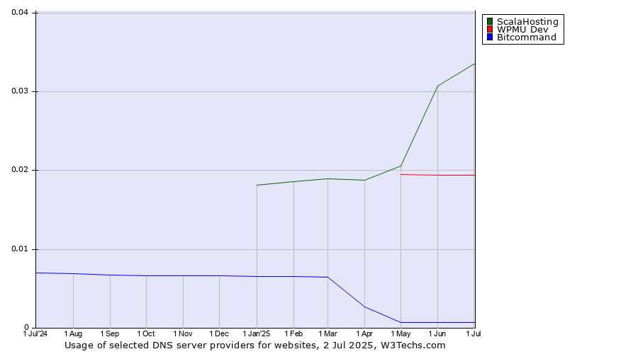 Historical trends in the usage of ScalaHosting vs. WPMU Dev vs. Bitcommand