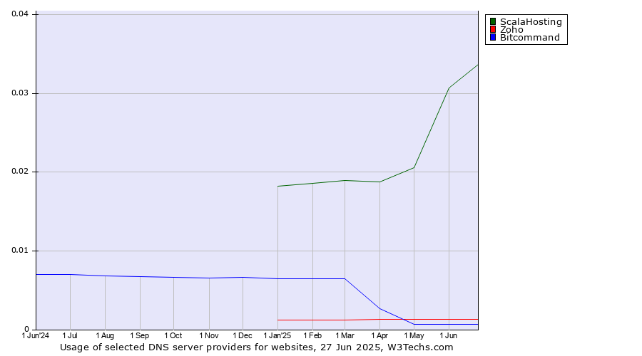 Historical trends in the usage of ScalaHosting vs. Zoho vs. Bitcommand