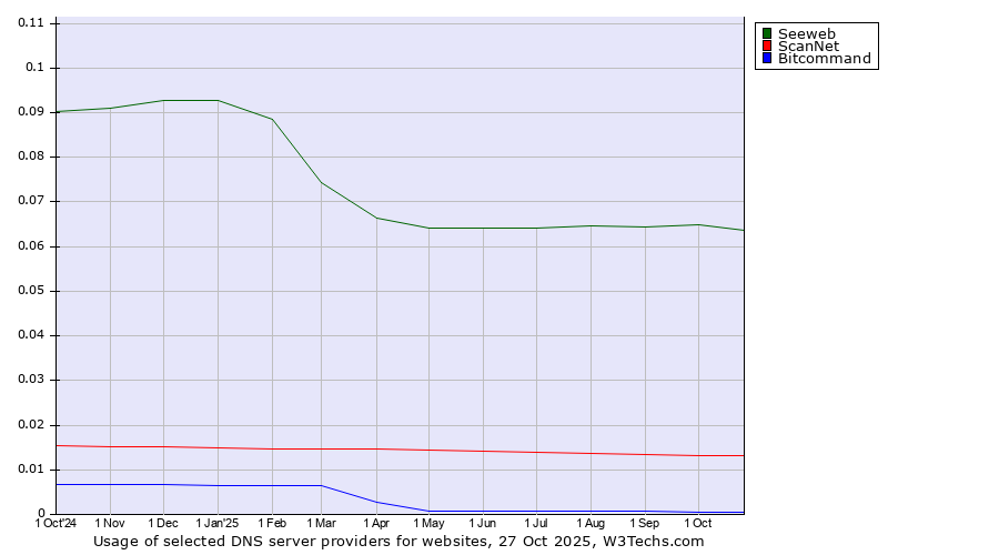 Historical trends in the usage of Seeweb vs. ScanNet vs. Bitcommand