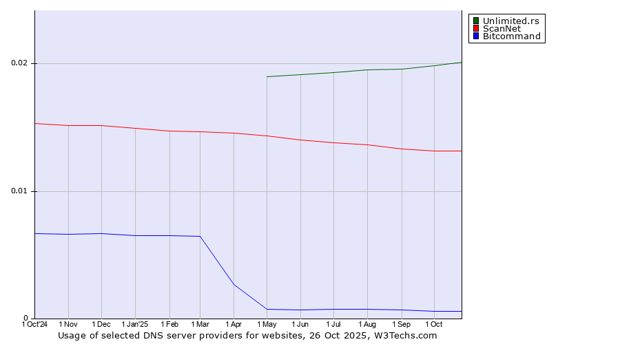 Historical trends in the usage of Unlimited.rs vs. ScanNet vs. Bitcommand