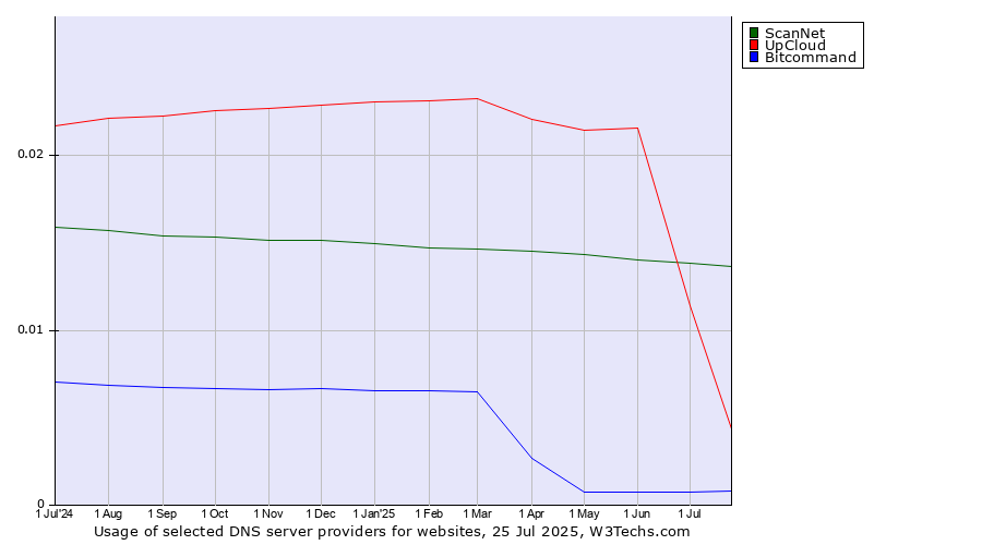 Historical trends in the usage of ScanNet vs. UpCloud vs. Bitcommand