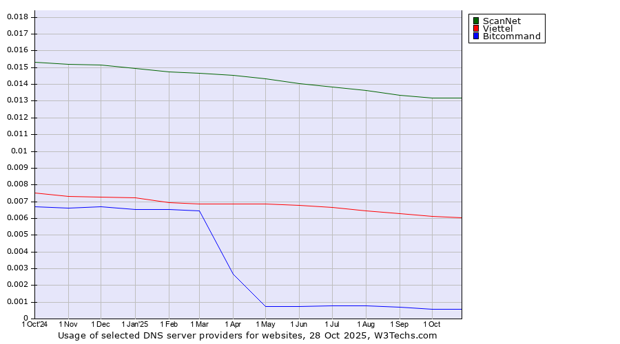 Historical trends in the usage of ScanNet vs. Viettel vs. Bitcommand