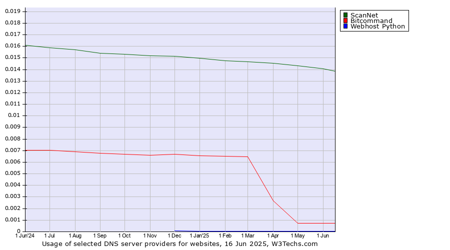 Historical trends in the usage of ScanNet vs. Bitcommand vs. Webhost Python