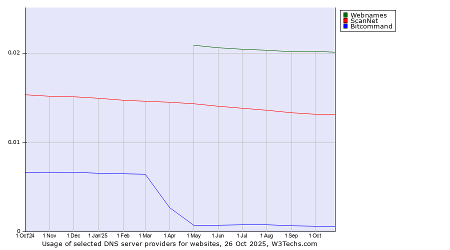 Historical trends in the usage of Webnames vs. ScanNet vs. Bitcommand