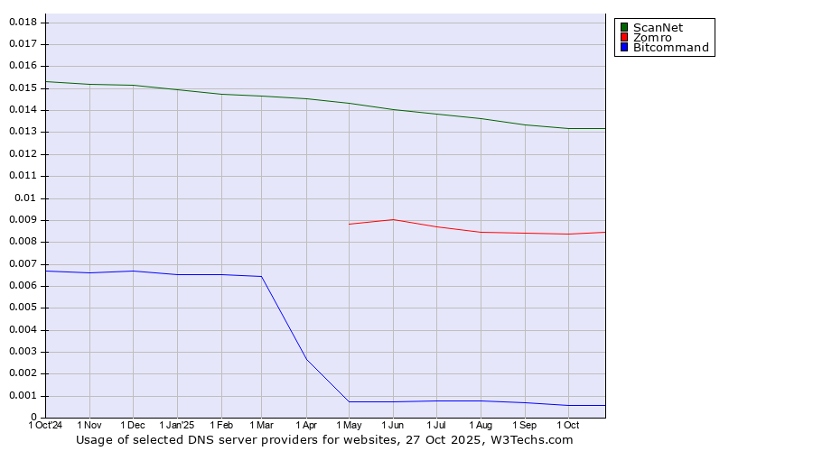 Historical trends in the usage of ScanNet vs. Zomro vs. Bitcommand