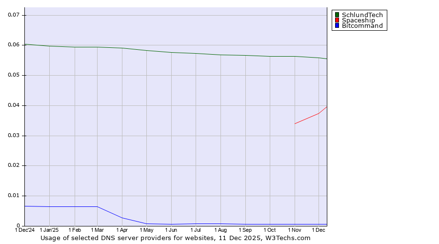 Historical trends in the usage of SchlundTech vs. Spaceship vs. Bitcommand