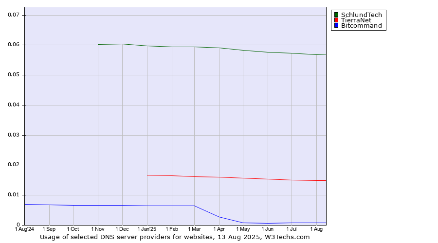 Historical trends in the usage of SchlundTech vs. TierraNet vs. Bitcommand
