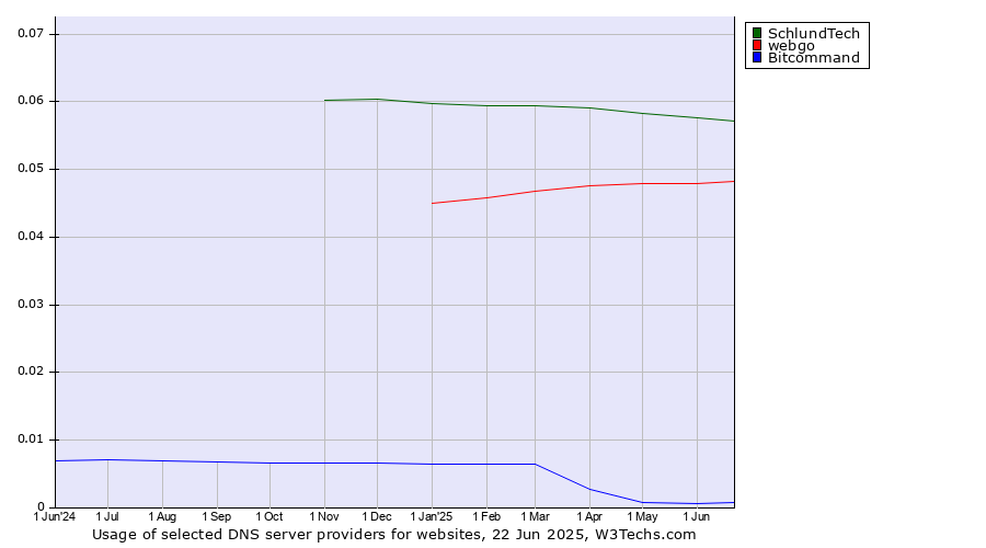 Historical trends in the usage of SchlundTech vs. webgo vs. Bitcommand