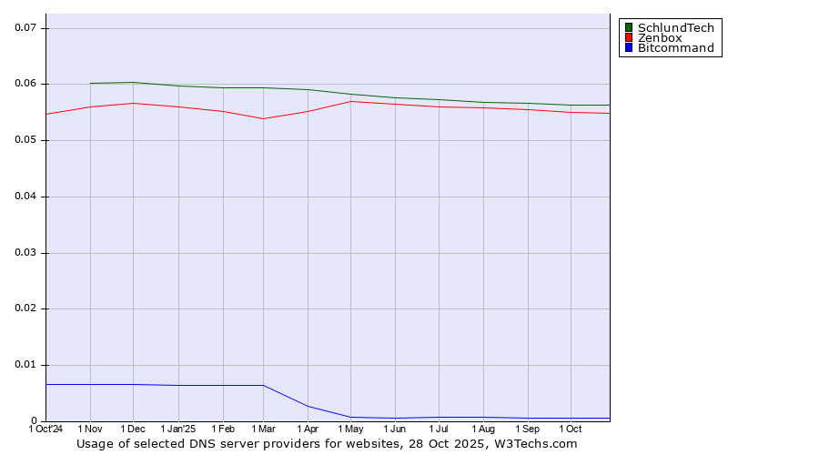 Historical trends in the usage of SchlundTech vs. Zenbox vs. Bitcommand