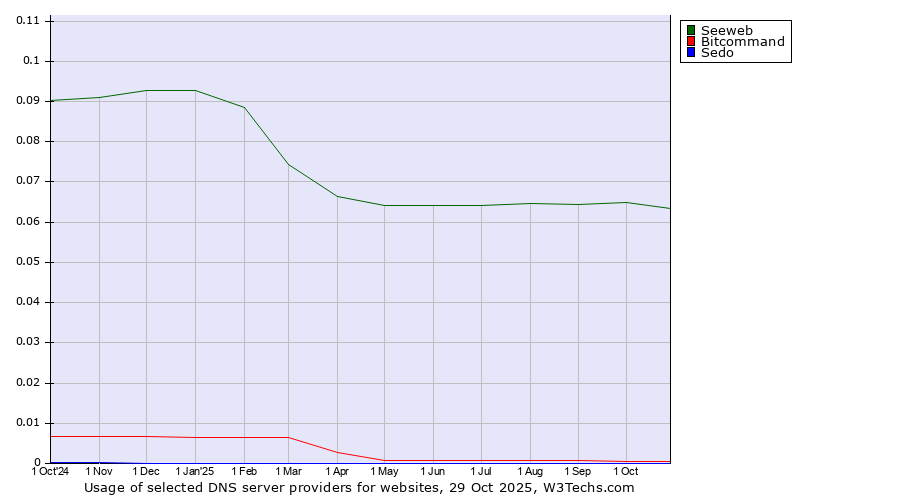 Historical trends in the usage of Seeweb vs. Bitcommand vs. Sedo
