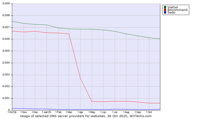 Historical trends in the usage of Viettel vs. Bitcommand vs. Sedo