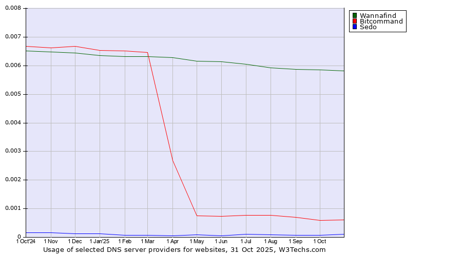 Historical trends in the usage of Wannafind vs. Bitcommand vs. Sedo