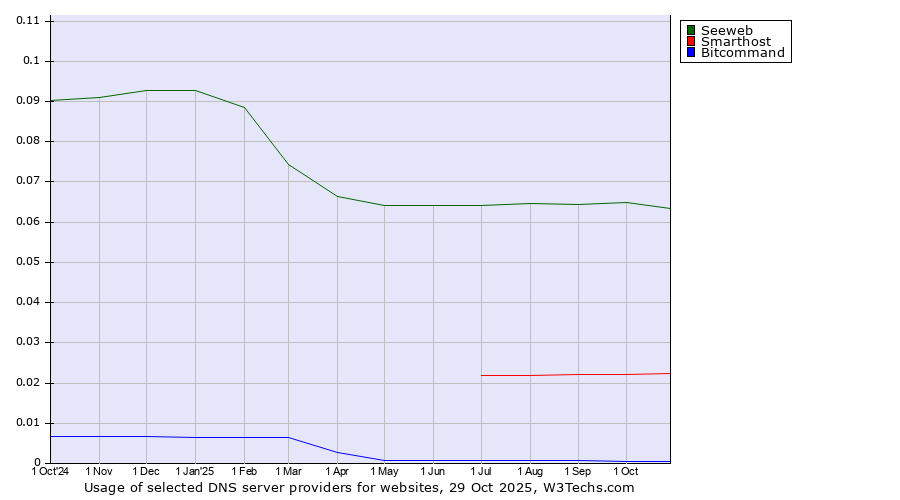 Historical trends in the usage of Seeweb vs. Smarthost vs. Bitcommand