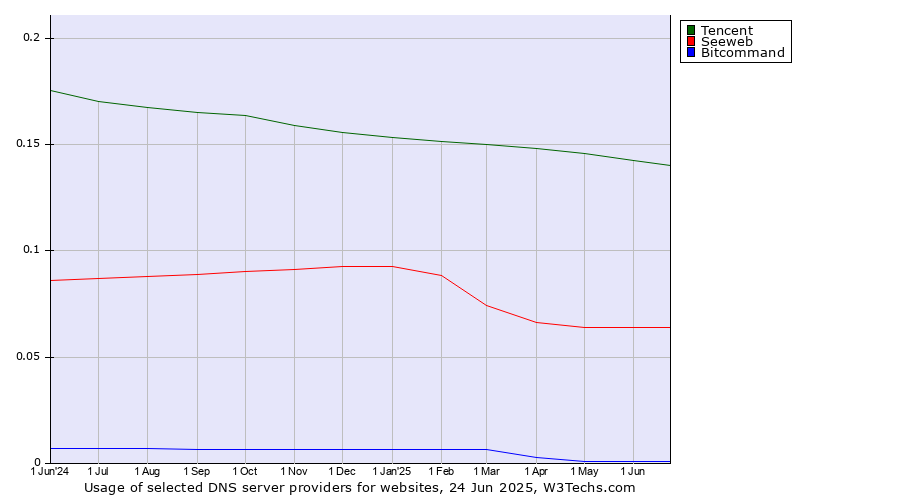 Historical trends in the usage of Tencent vs. Seeweb vs. Bitcommand
