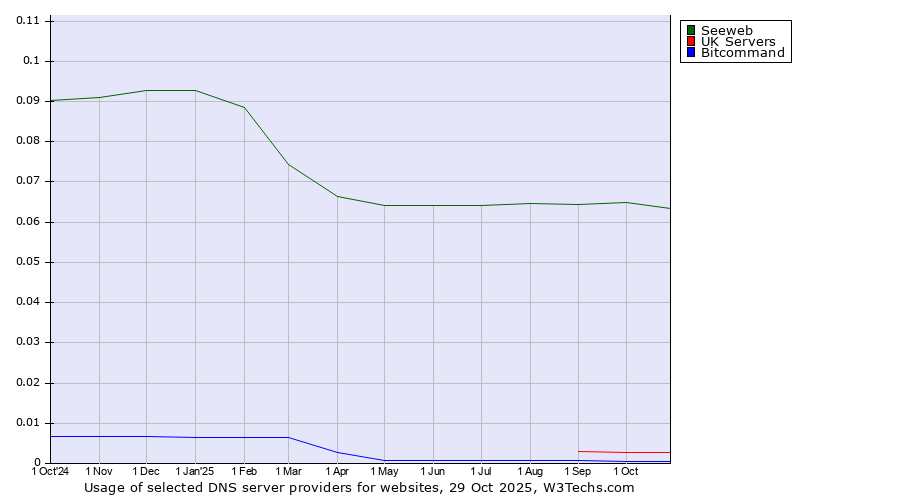 Historical trends in the usage of Seeweb vs. UK Servers vs. Bitcommand