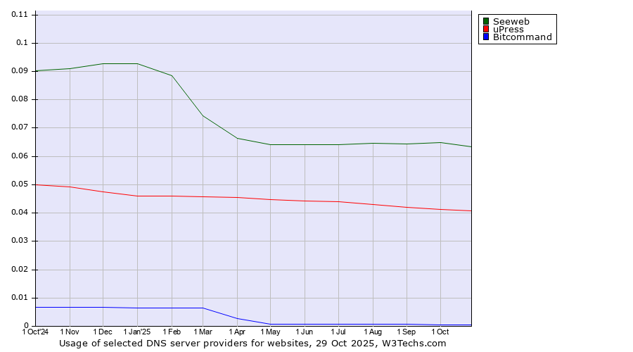 Historical trends in the usage of Seeweb vs. uPress vs. Bitcommand