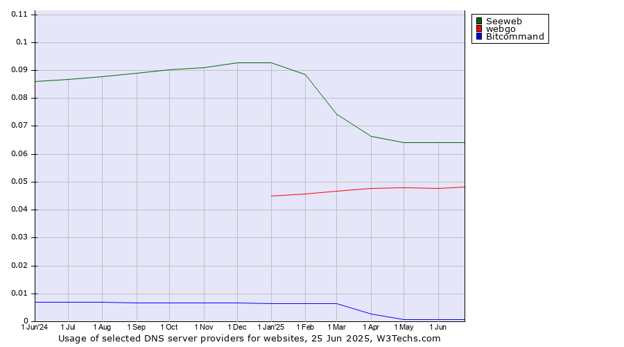 Historical trends in the usage of Seeweb vs. webgo vs. Bitcommand