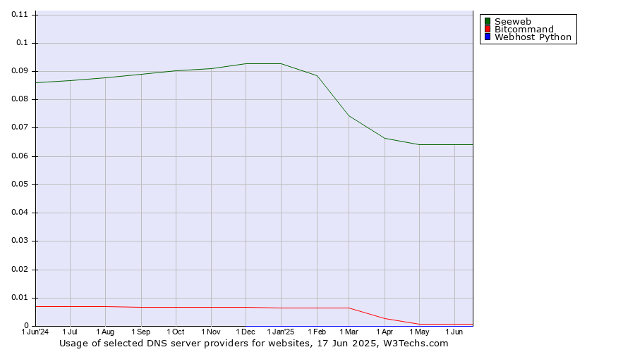 Historical trends in the usage of Seeweb vs. Bitcommand vs. Webhost Python