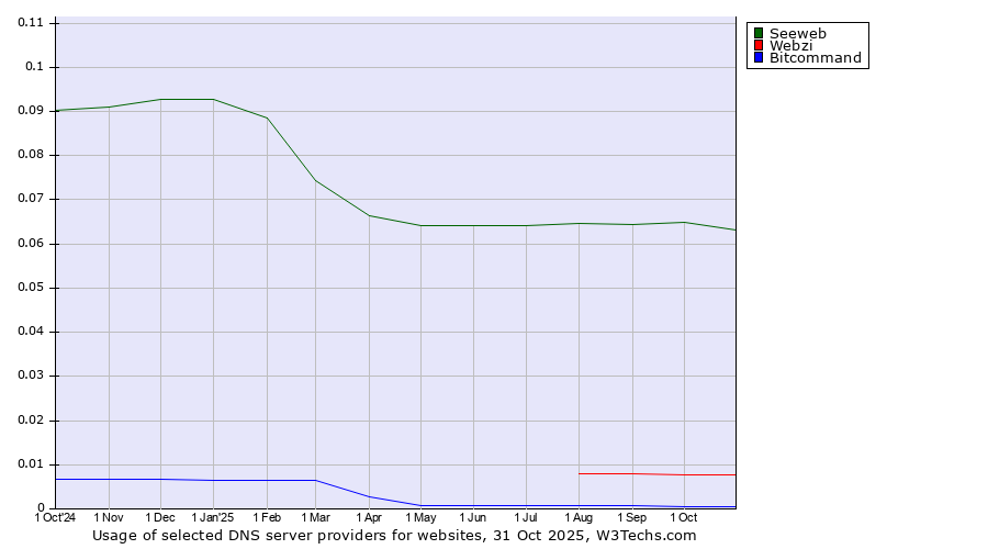 Historical trends in the usage of Seeweb vs. Webzi vs. Bitcommand