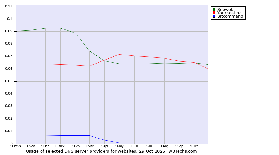 Historical trends in the usage of Seeweb vs. Yourhosting vs. Bitcommand
