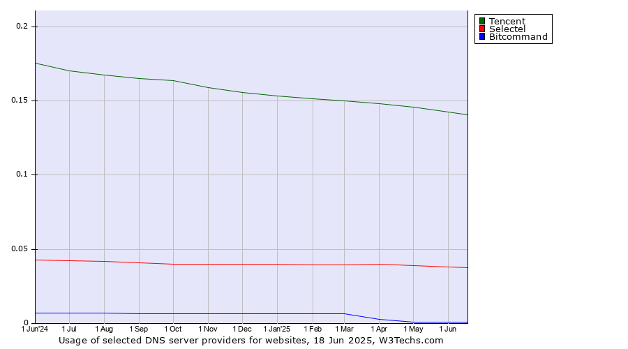 Historical trends in the usage of Tencent vs. Selectel vs. Bitcommand