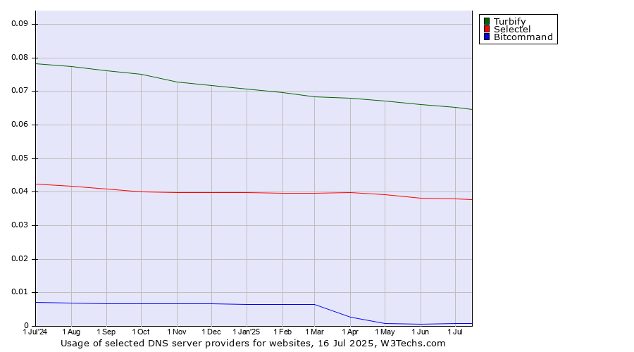 Historical trends in the usage of Turbify vs. Selectel vs. Bitcommand