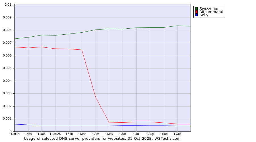 Historical trends in the usage of Swizzonic vs. Bitcommand vs. Selly