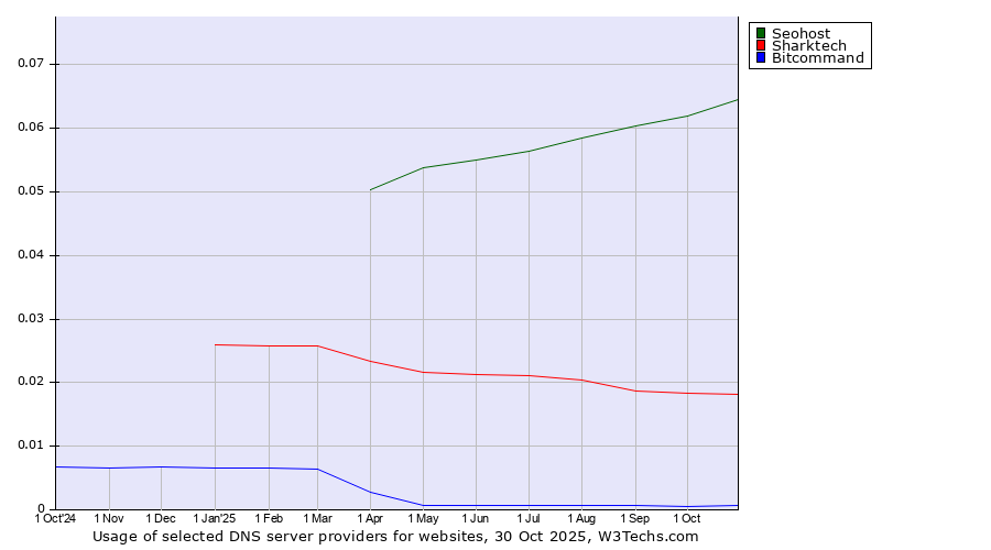 Historical trends in the usage of Seohost vs. Sharktech vs. Bitcommand
