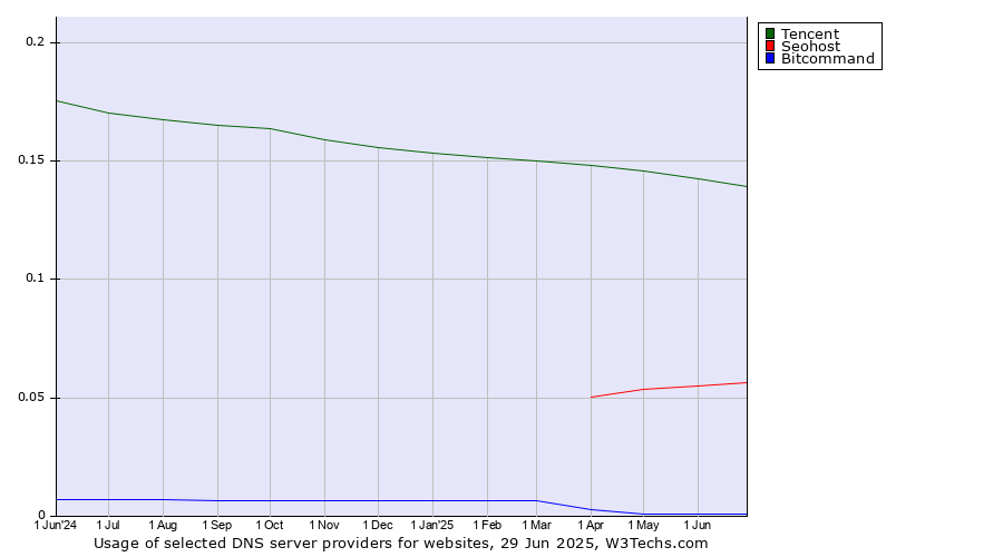 Historical trends in the usage of Tencent vs. Seohost vs. Bitcommand
