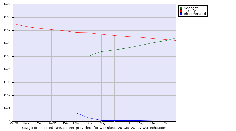 Historical trends in the usage of Seohost vs. Turbify vs. Bitcommand