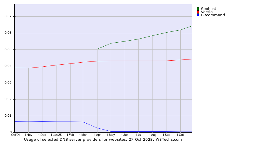 Historical trends in the usage of Seohost vs. Versio vs. Bitcommand