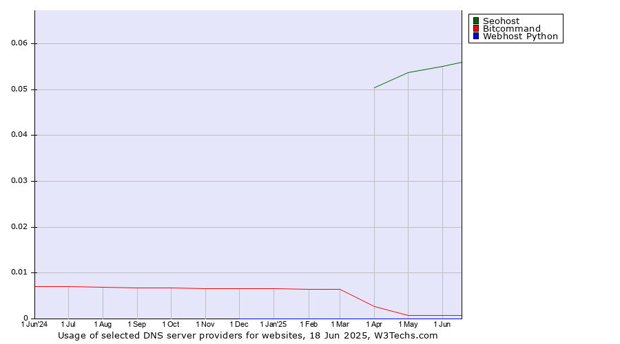 Historical trends in the usage of Seohost vs. Bitcommand vs. Webhost Python