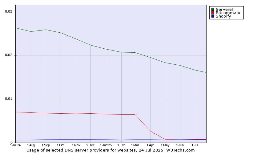 Historical trends in the usage of Serverel vs. Bitcommand vs. Shopify