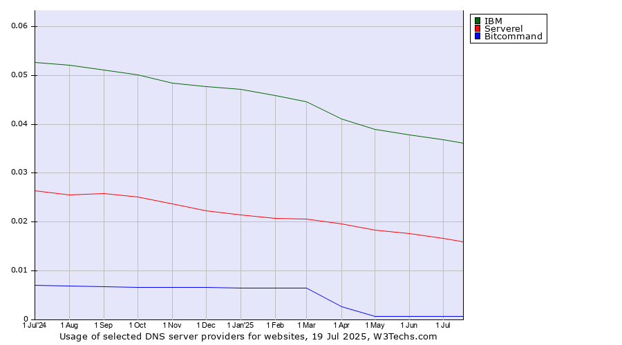 Historical trends in the usage of IBM vs. Serverel vs. Bitcommand